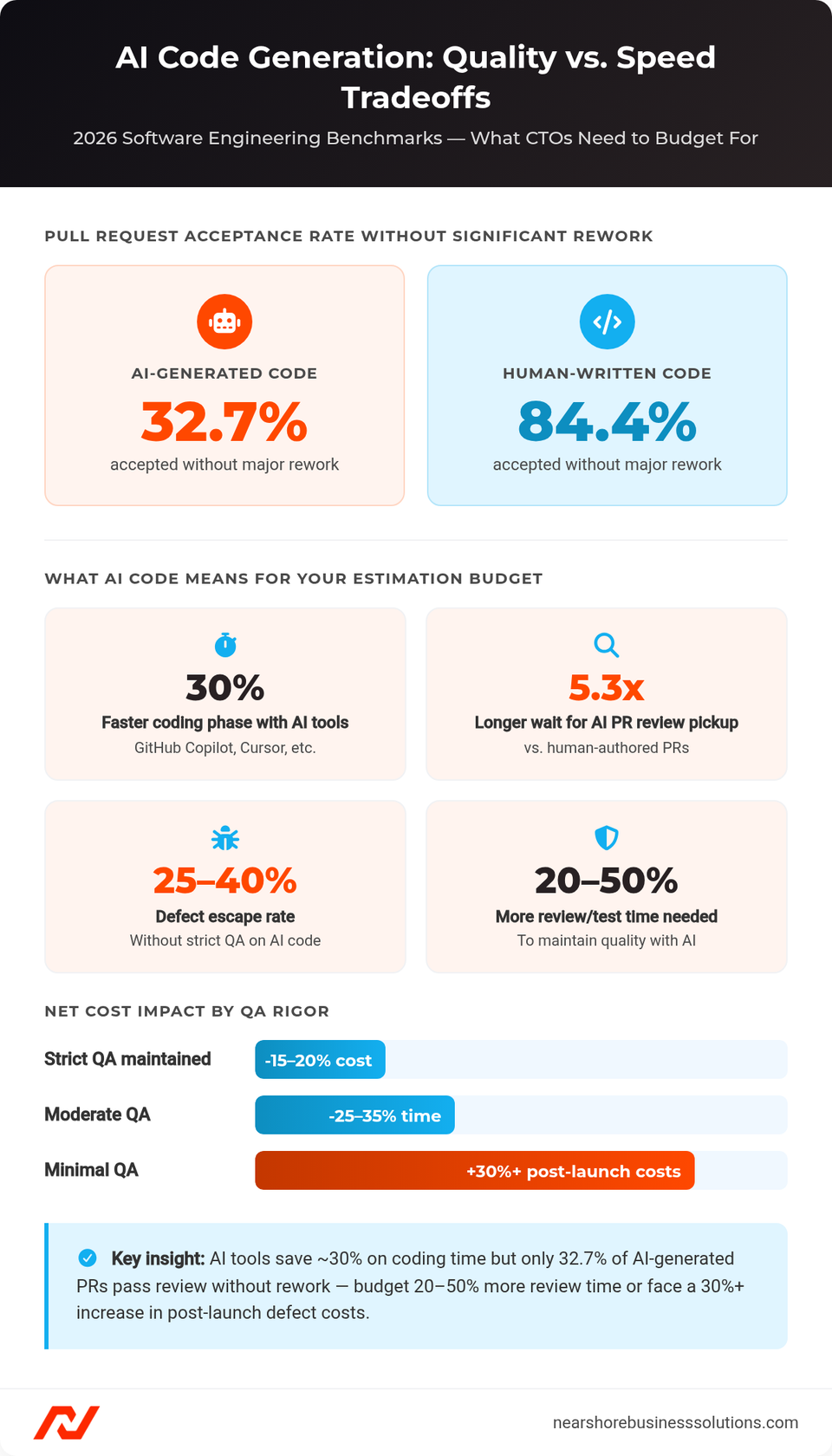 Stats dashboard comparing AI-generated PR acceptance rate (32.7%) versus human-written code (84.4%), with metrics on review overhead, defect escape rates, and net cost impact by QA rigor.